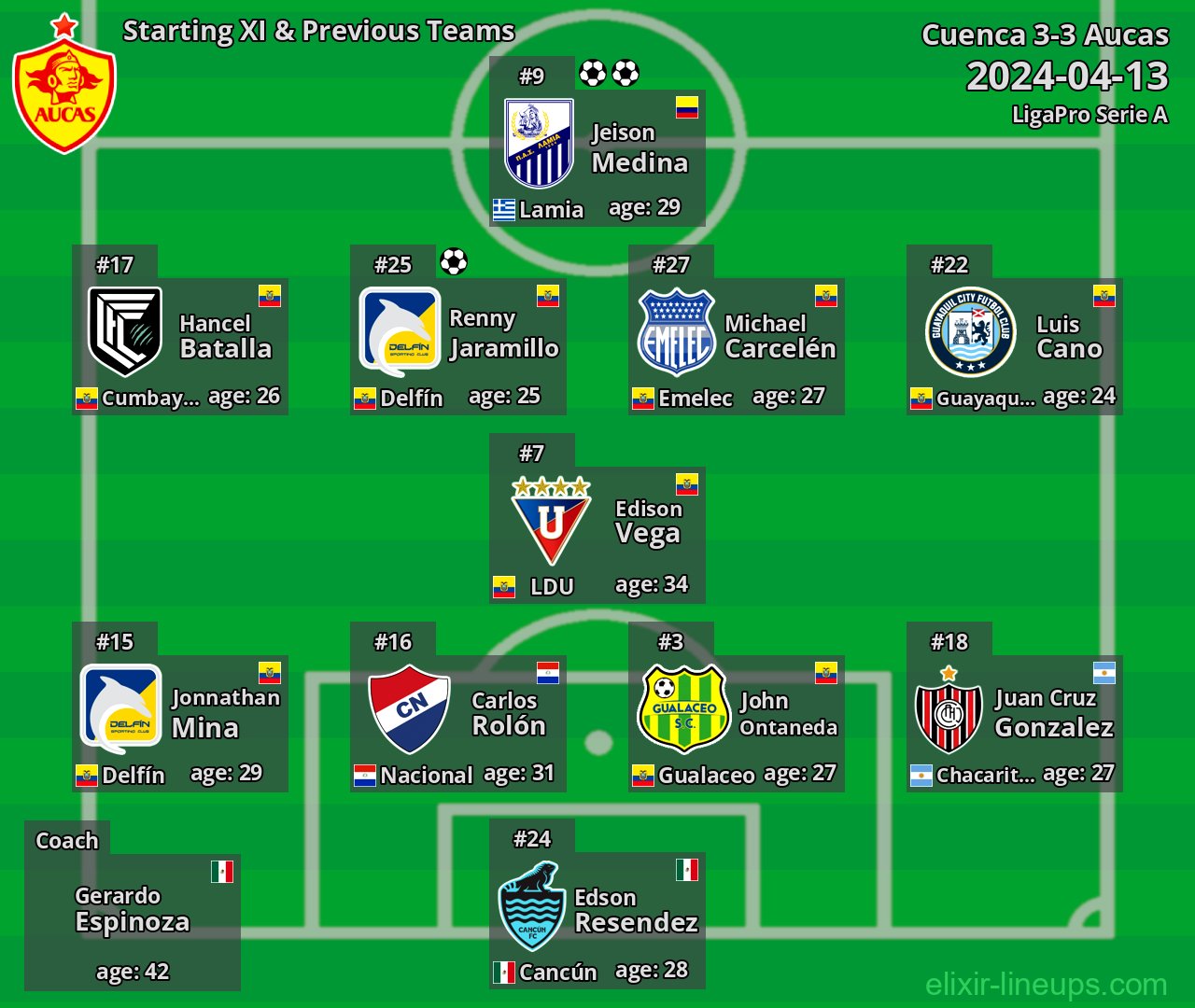 Aucas Starting XI & Previous Teams 2024-04-13