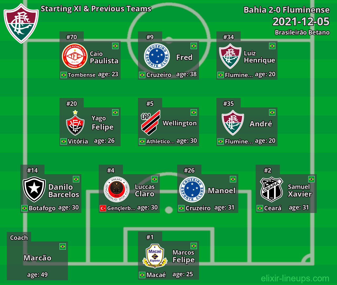 Fluminense Starting XI & Previous Teams 2021-12-05