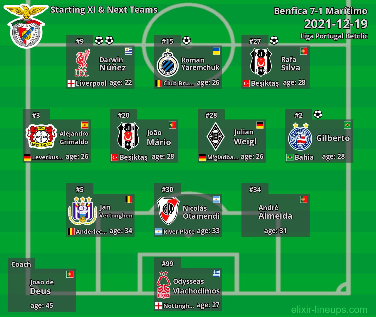 Benfica Starting XI & Next Teams 2021-12-19