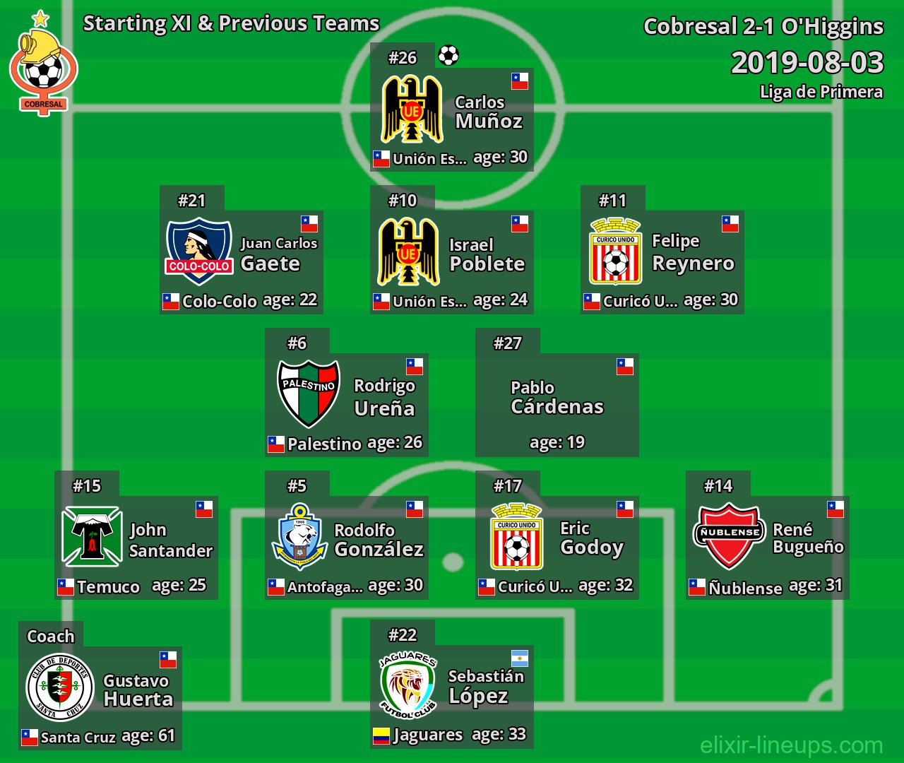 Cobresal Starting XI & Previous Teams 2019-08-03