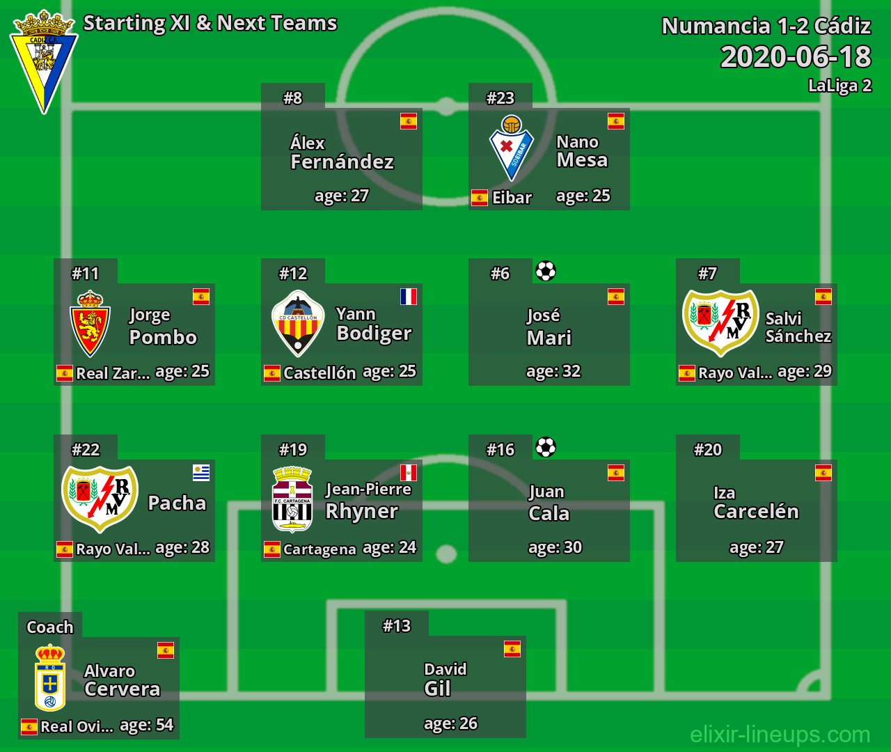 Cádiz Starting XI & Next Teams 2020-06-18