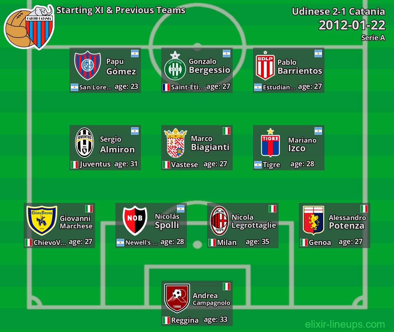 Catania Starting XI & Previous Teams 2012-01-22