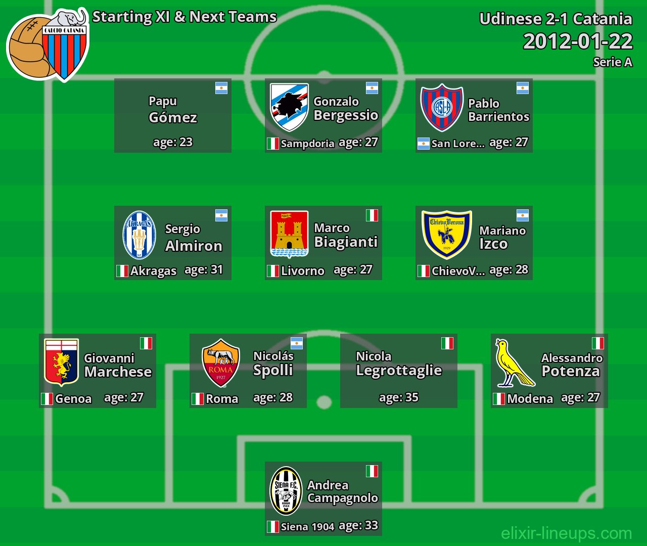 Catania Starting XI & Next Teams 2012-01-22