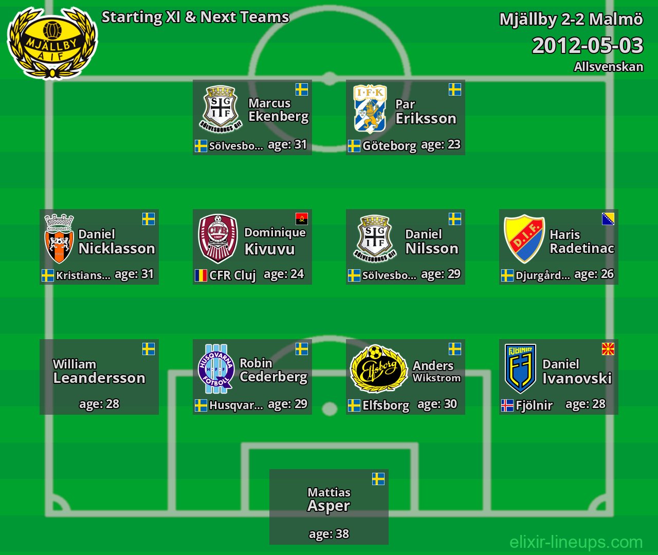 Mjällby Starting XI & Next Teams 2012-05-03