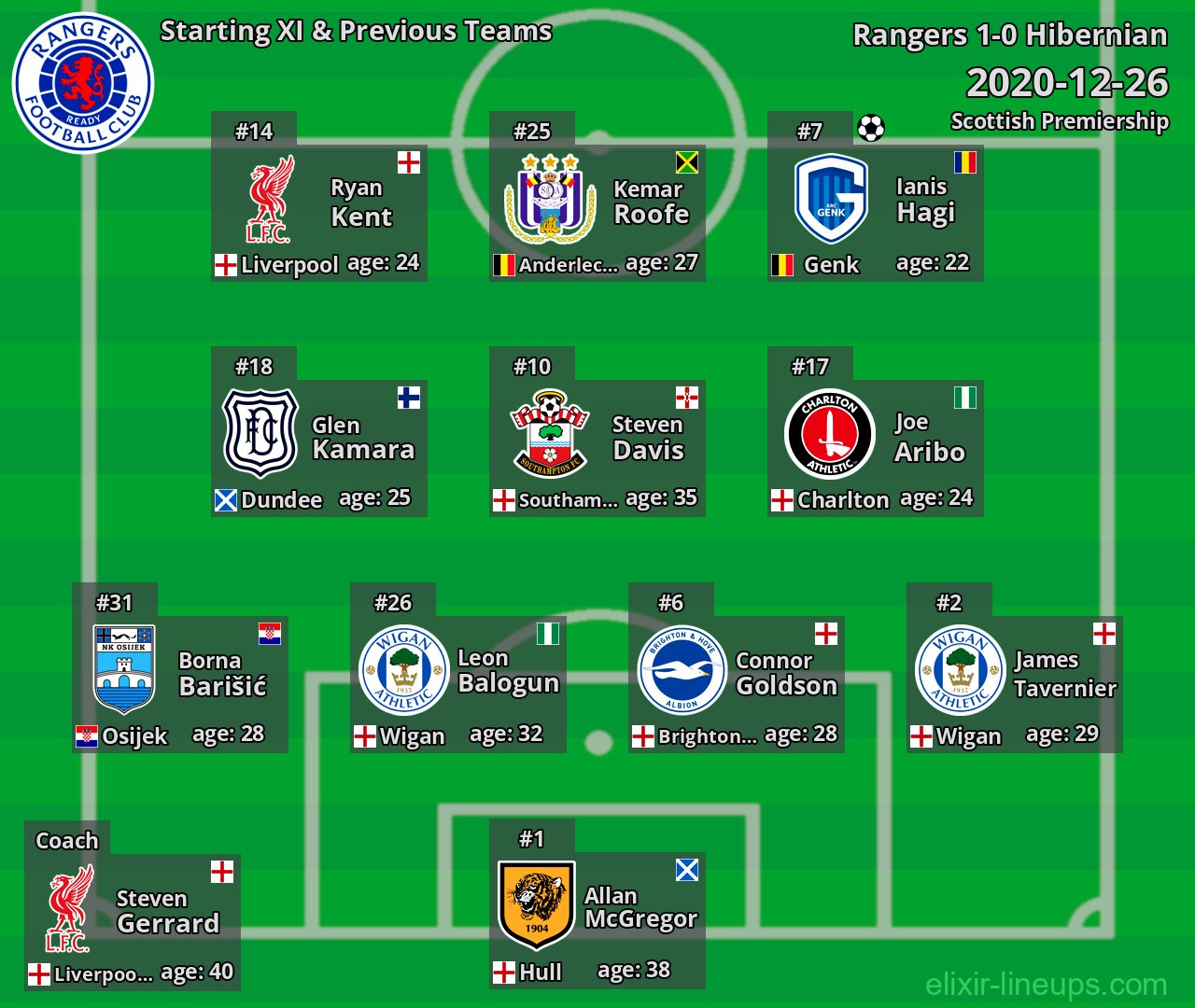 Rangers Starting XI & Previous Teams 2020-12-26