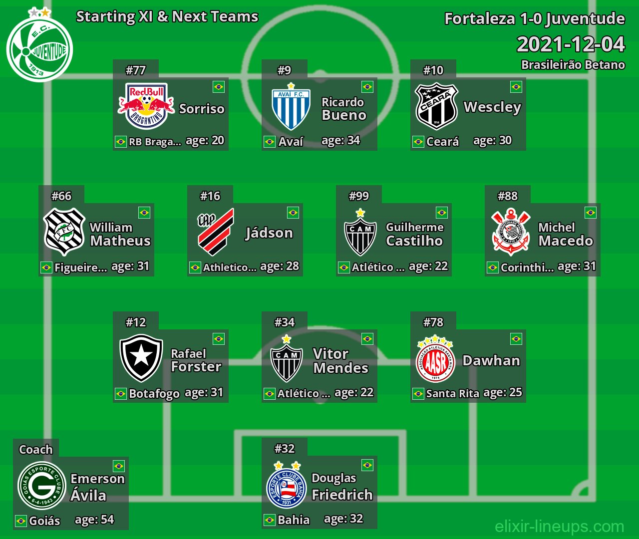 Juventude Starting XI & Next Teams 2021-12-04