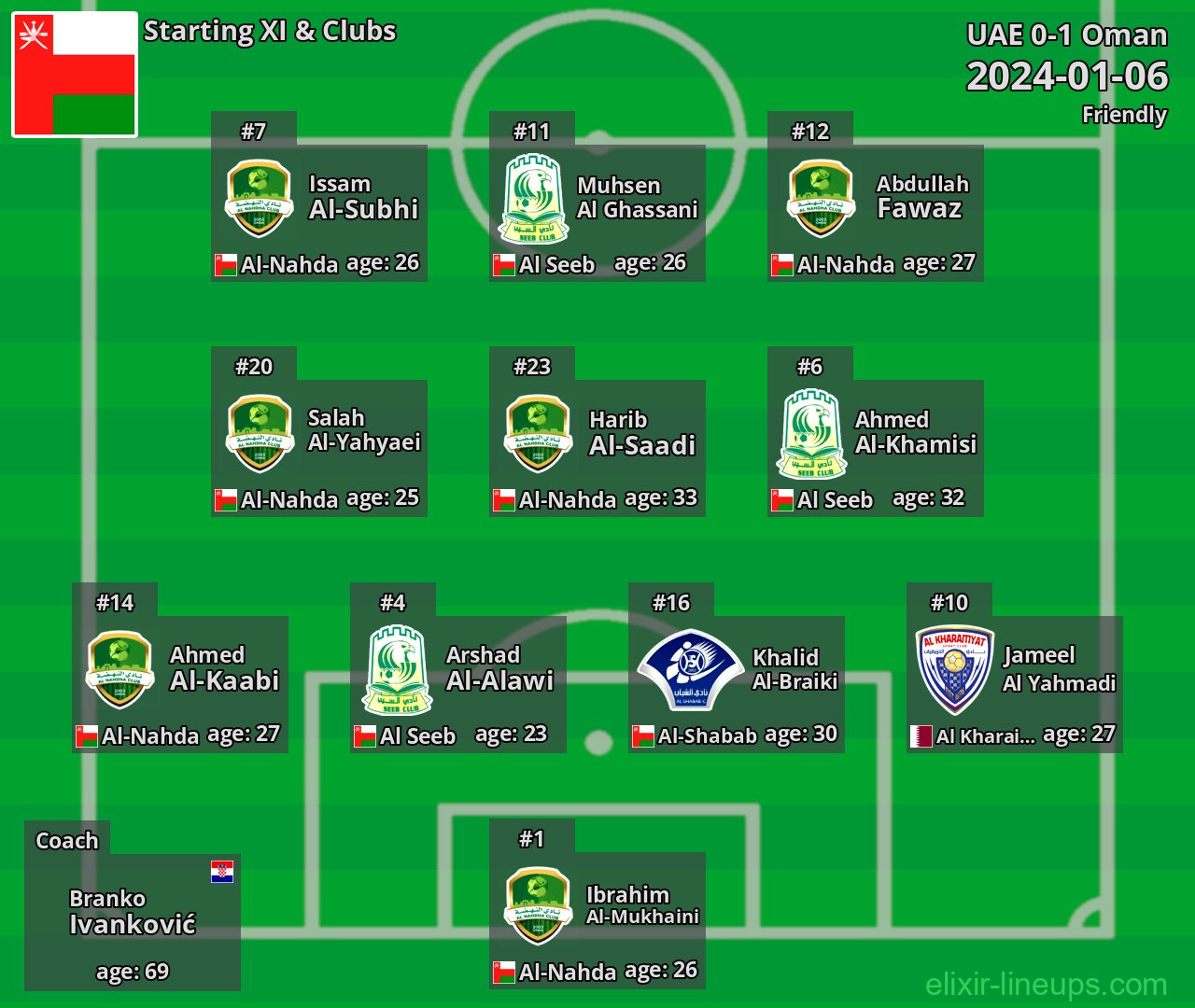 Oman Starting XI 2024-01-06