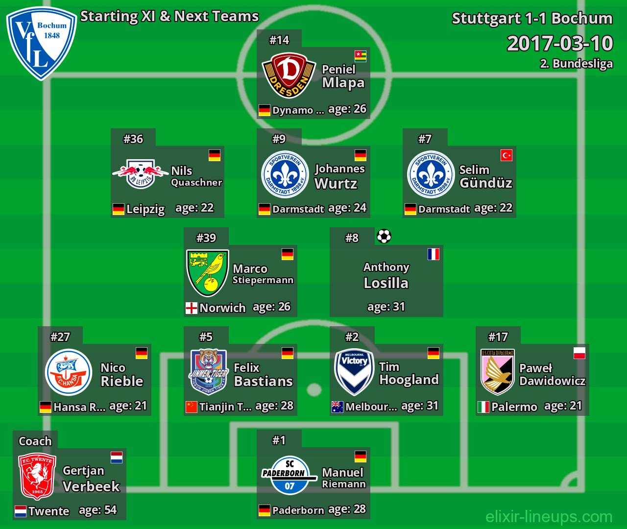 Bochum Starting XI & Next Teams 2017-03-10