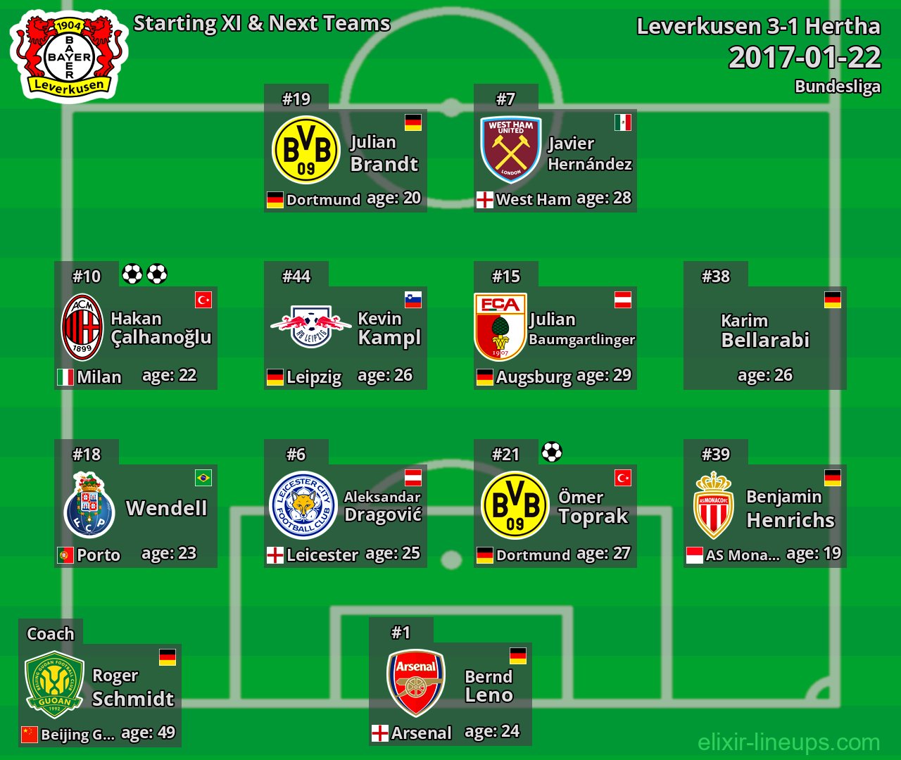 Leverkusen Starting XI & Next Teams 2017-01-22