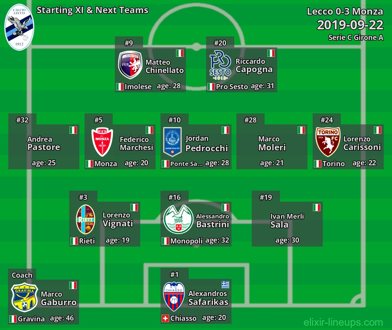 Lecco Starting XI & Next Teams 2019-09-22