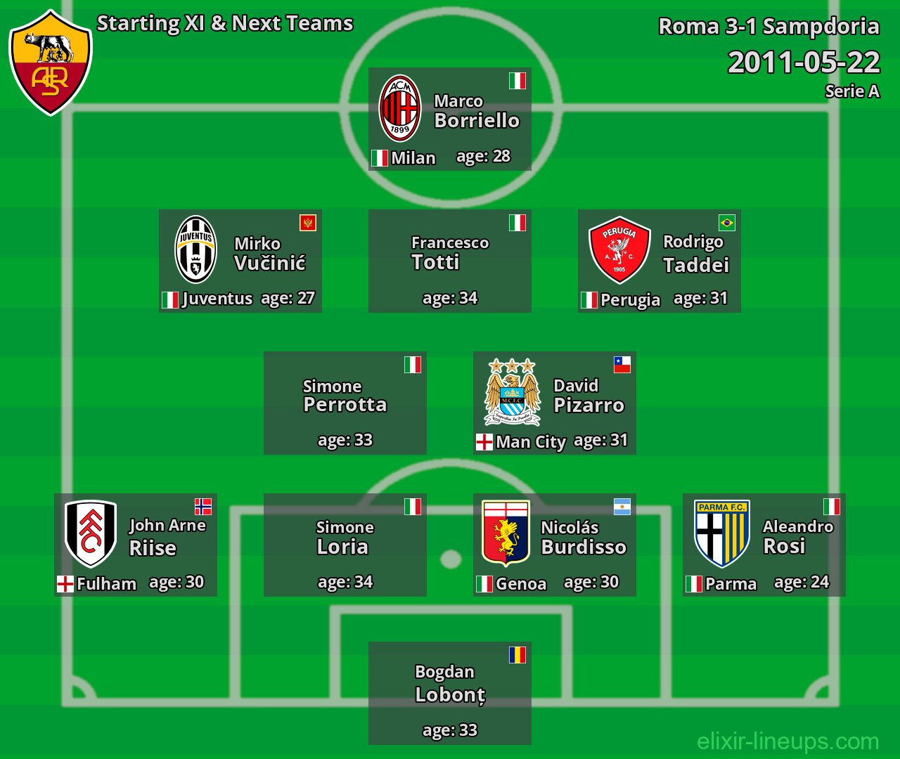 Roma Starting XI & Next Teams 2011-05-22