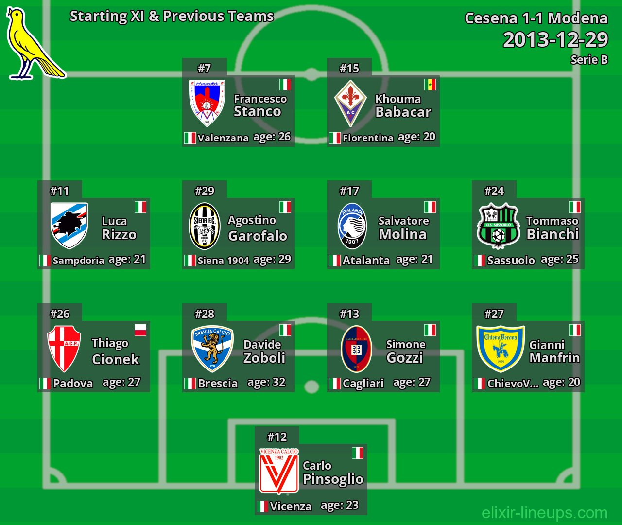 Modena Starting XI & Previous Teams 2013-12-29