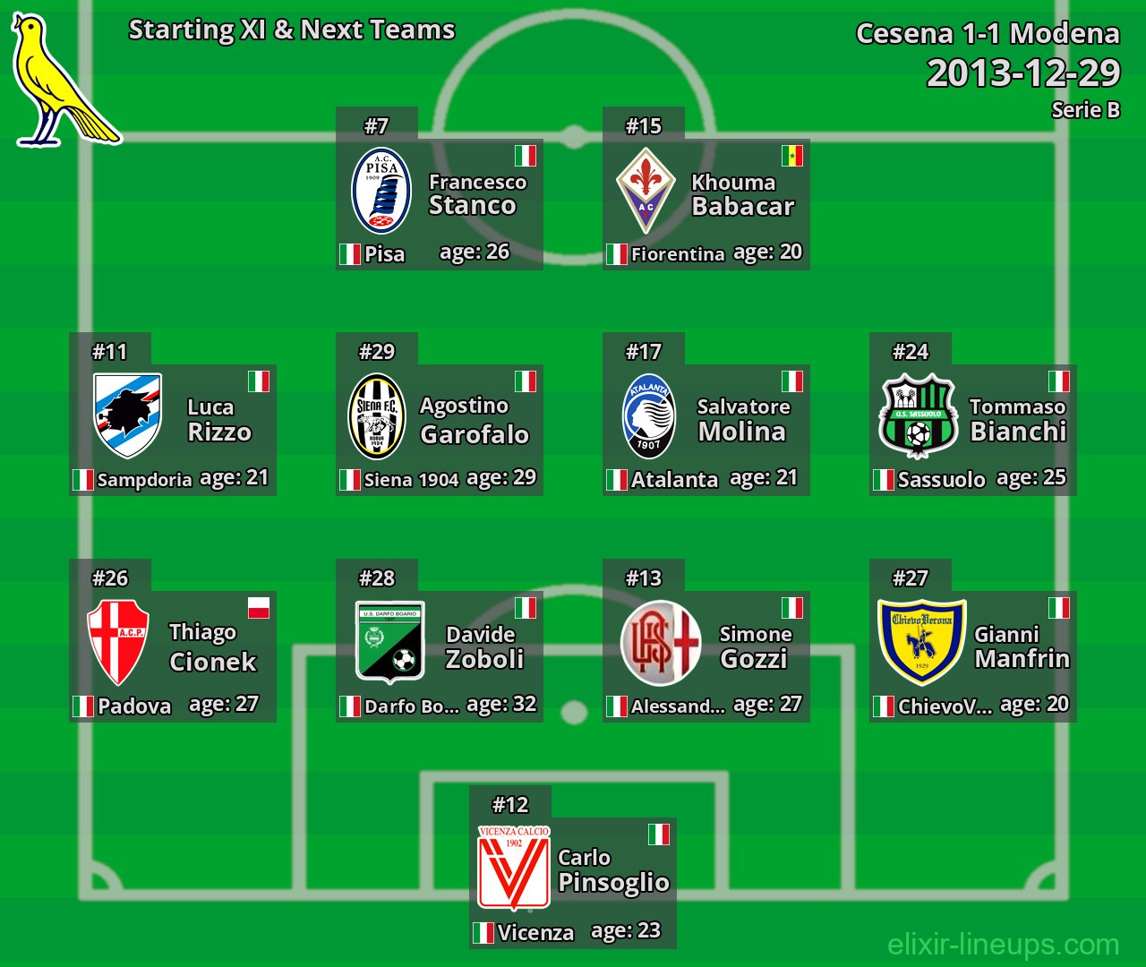 Modena Starting XI & Next Teams 2013-12-29