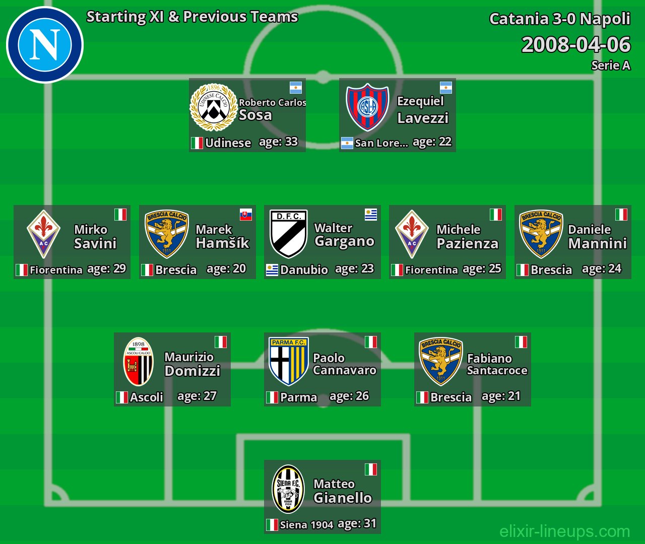 Napoli Starting XI & Previous Teams 2008-04-06
