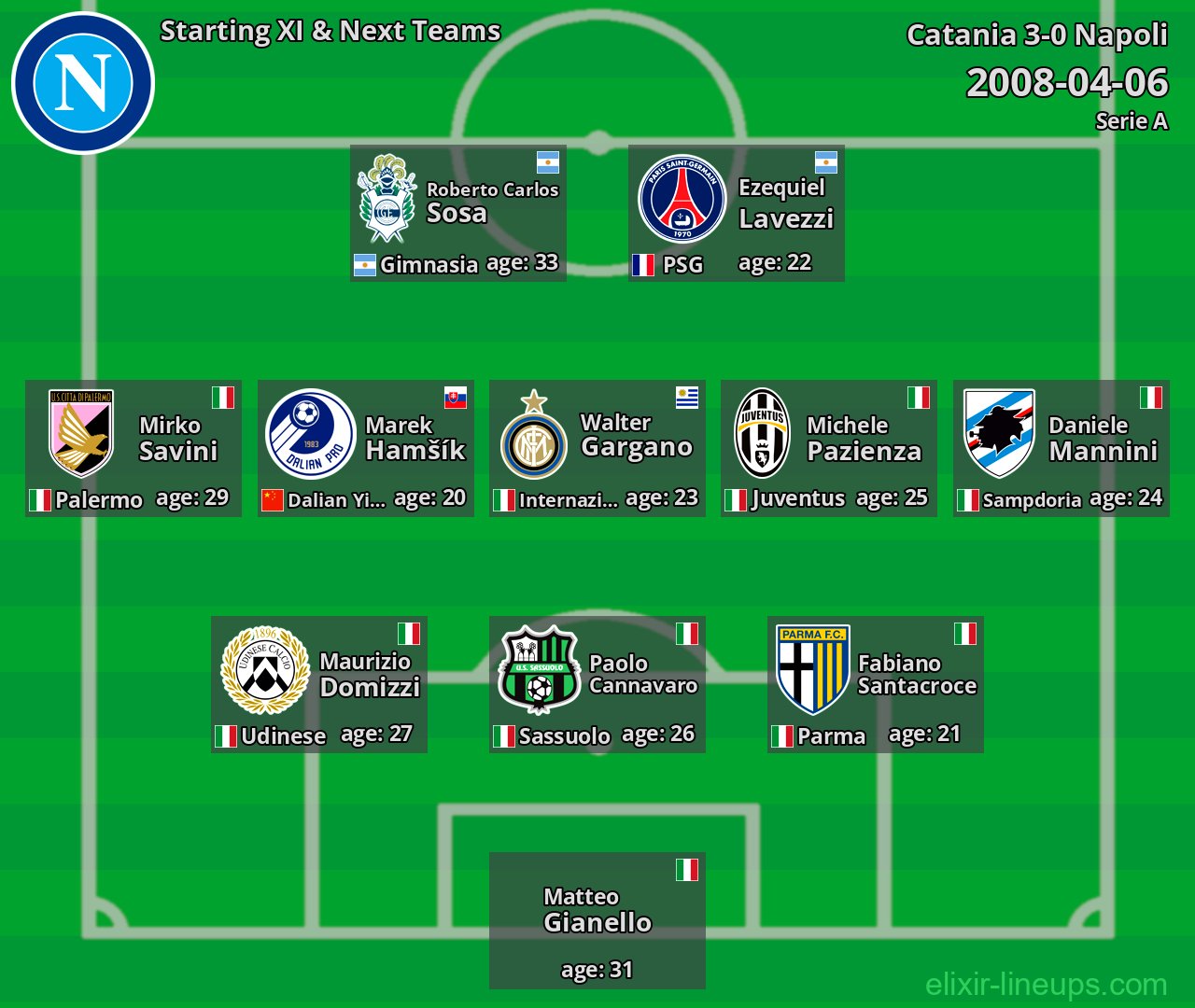 Napoli Starting XI & Next Teams 2008-04-06