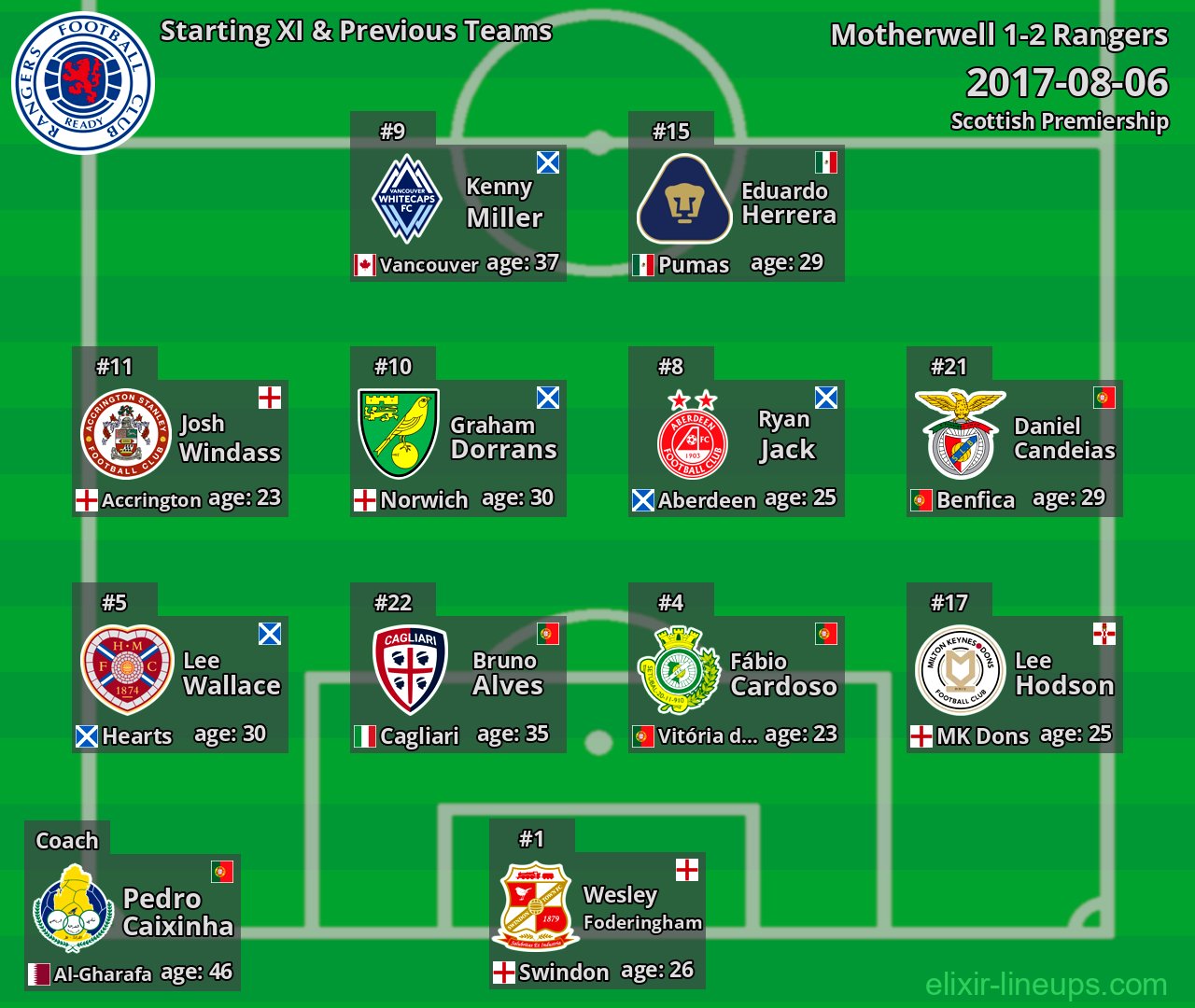 Rangers Starting XI & Previous Teams 2017-08-06