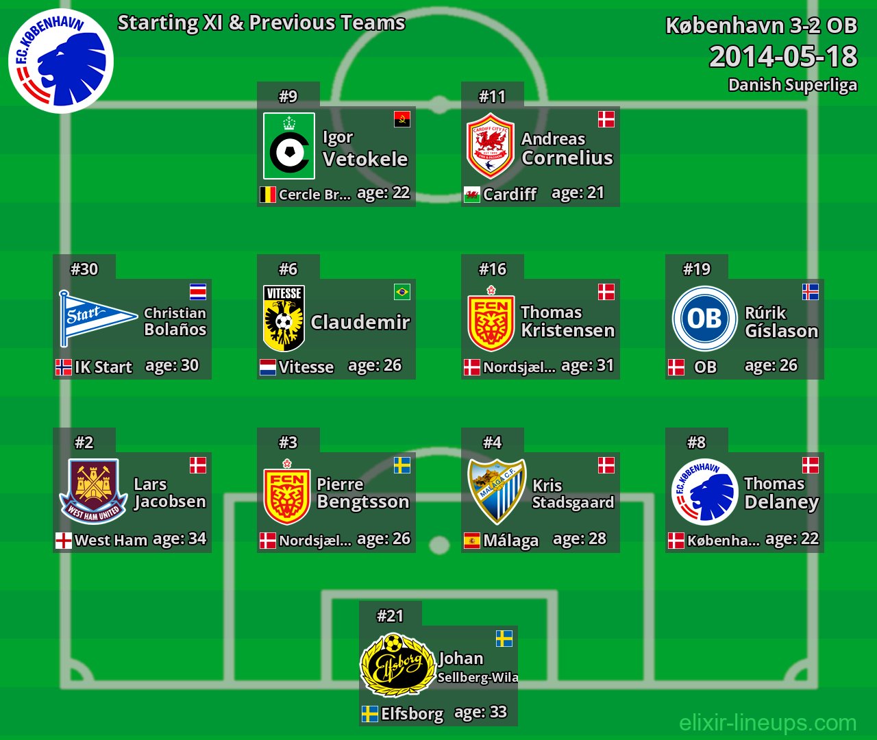 København Starting XI & Previous Teams 2014-05-18