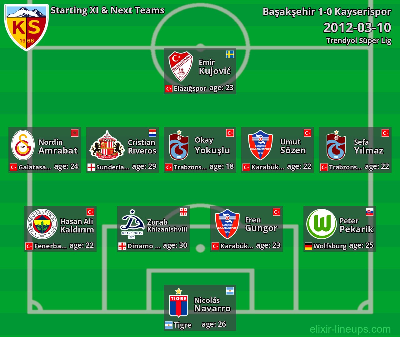 Kayserispor Starting XI & Next Teams 2012-03-10