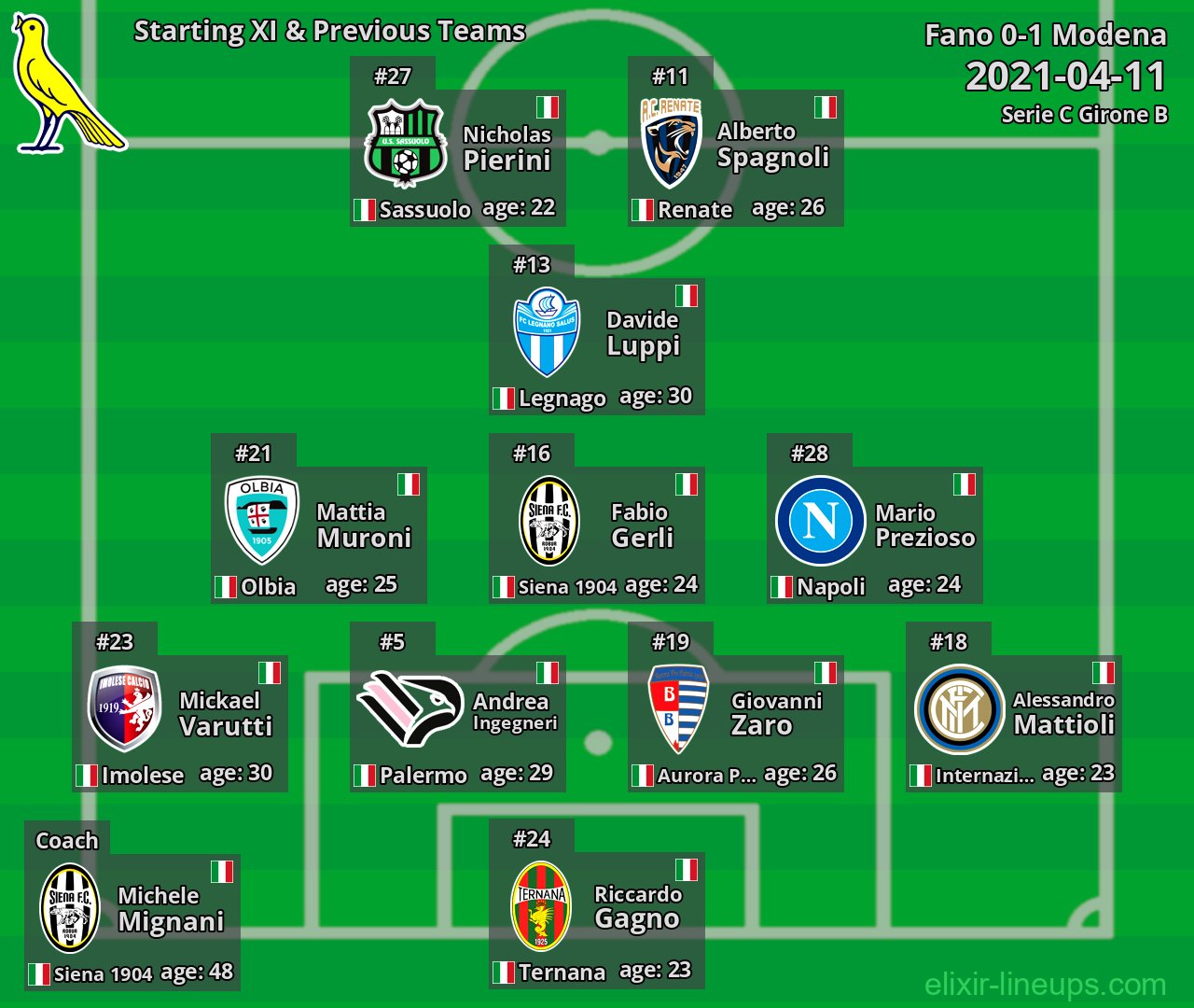 Modena Starting XI & Previous Teams 2021-04-11