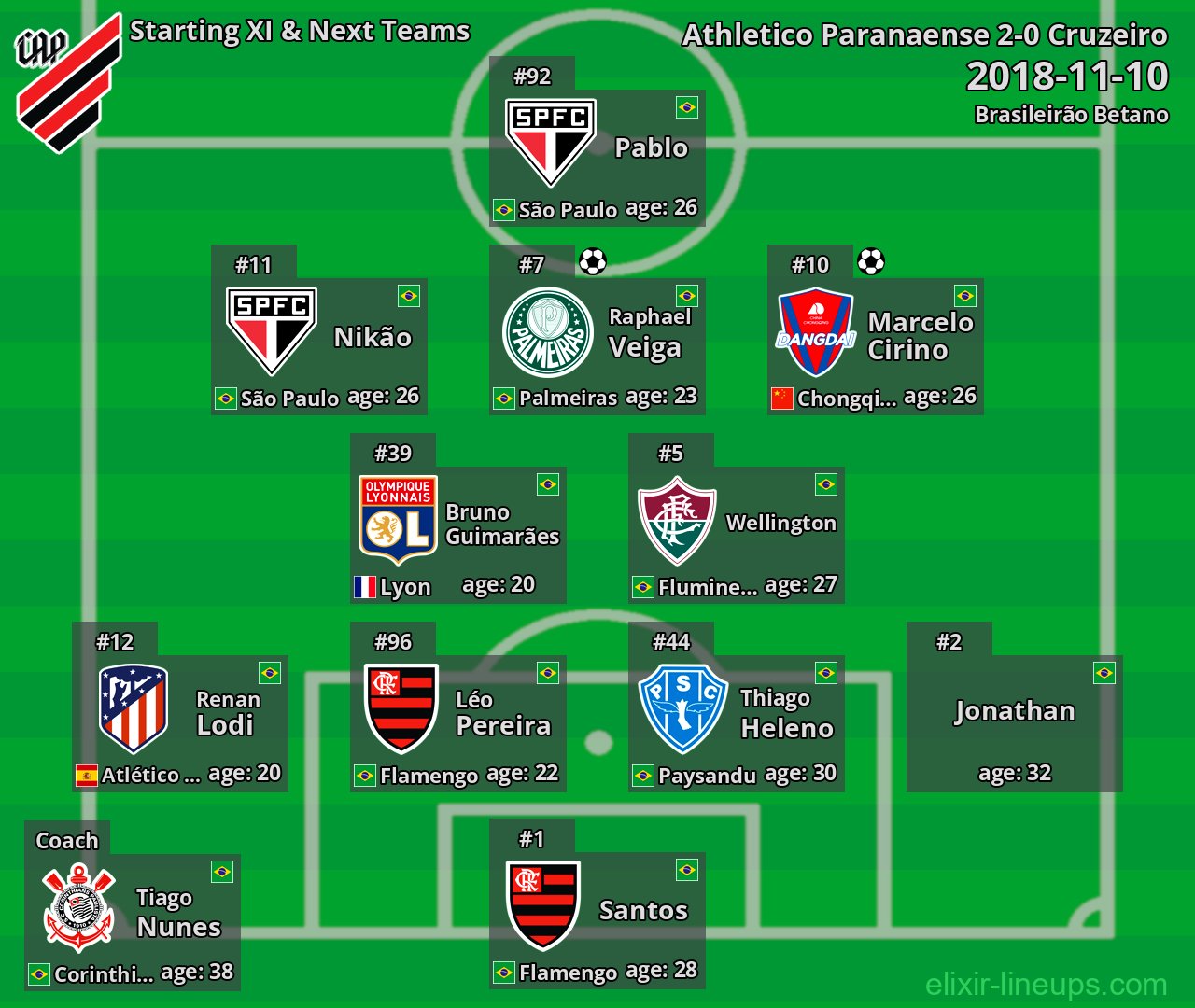 Athletico Paranaense Starting XI & Next Teams 2018-11-10