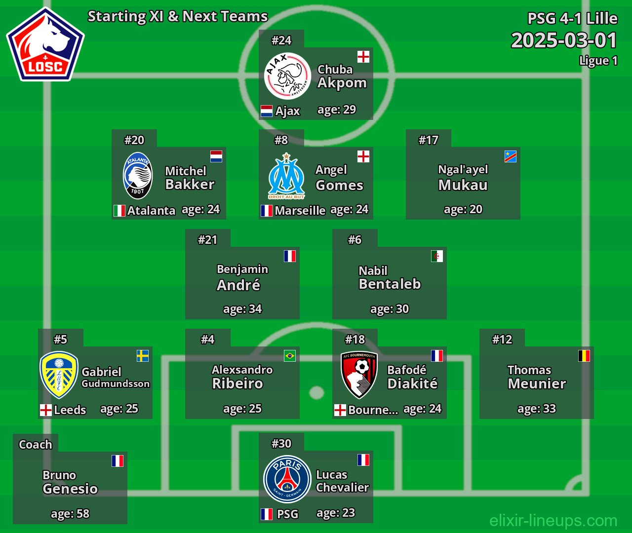 Lille Starting XI & Next Teams 2025-03-01