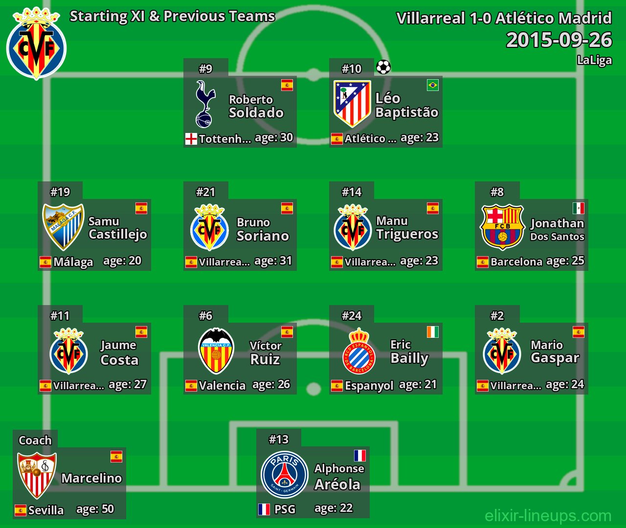 Villarreal Starting XI & Previous Teams 2015-09-26