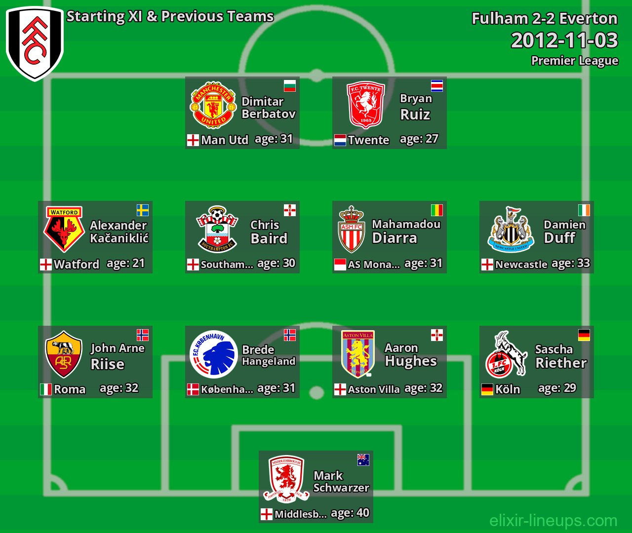 Fulham Starting XI & Previous Teams 2012-11-03