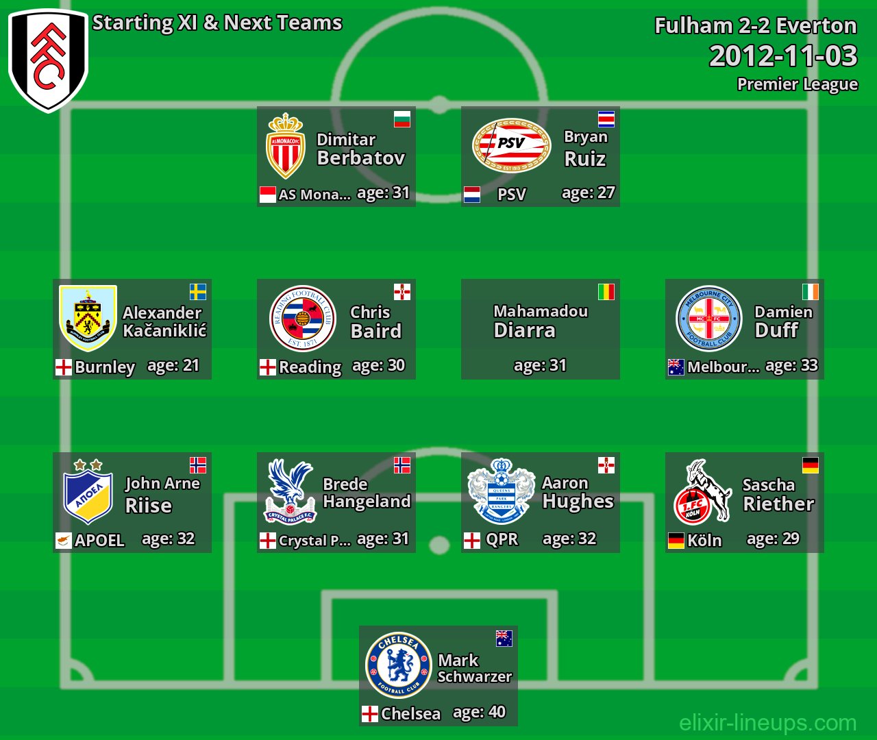 Fulham Starting XI & Next Teams 2012-11-03