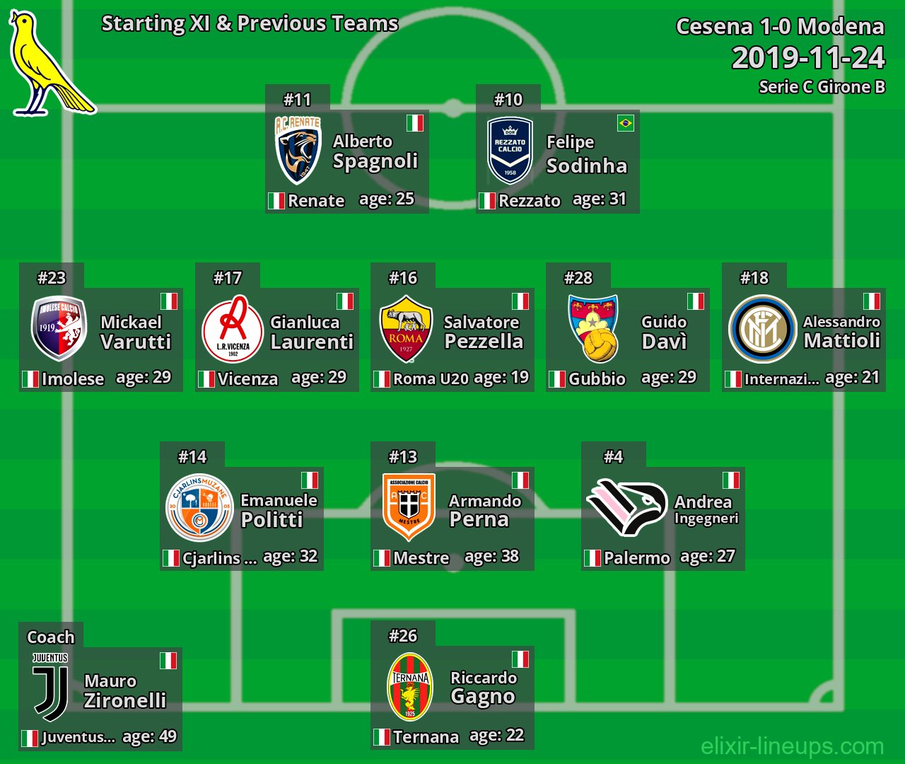 Modena Starting XI & Previous Teams 2019-11-24