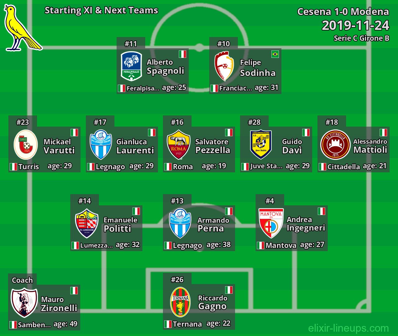Modena Starting XI & Next Teams 2019-11-24