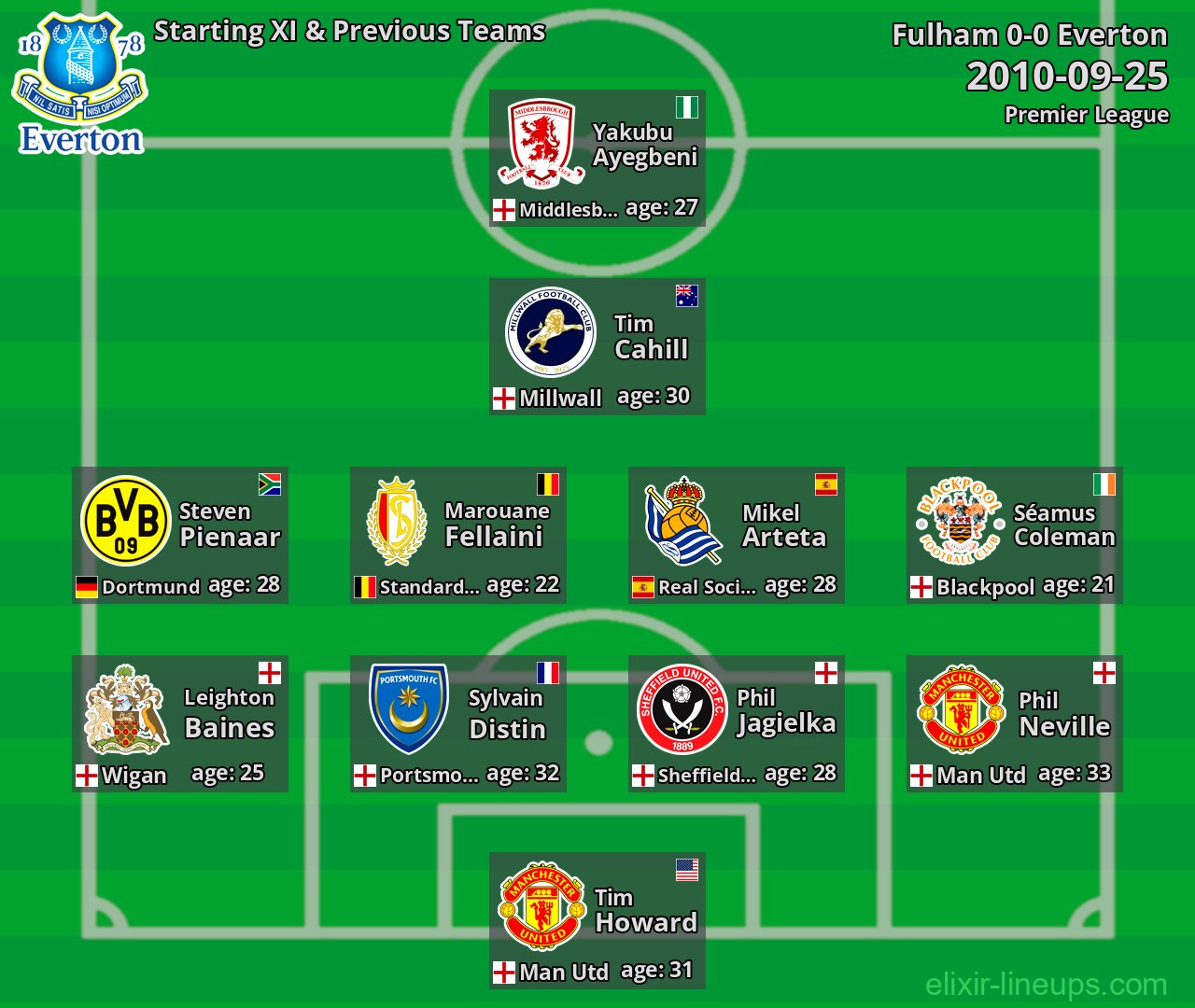 Everton Starting XI & Previous Teams 2010-09-25