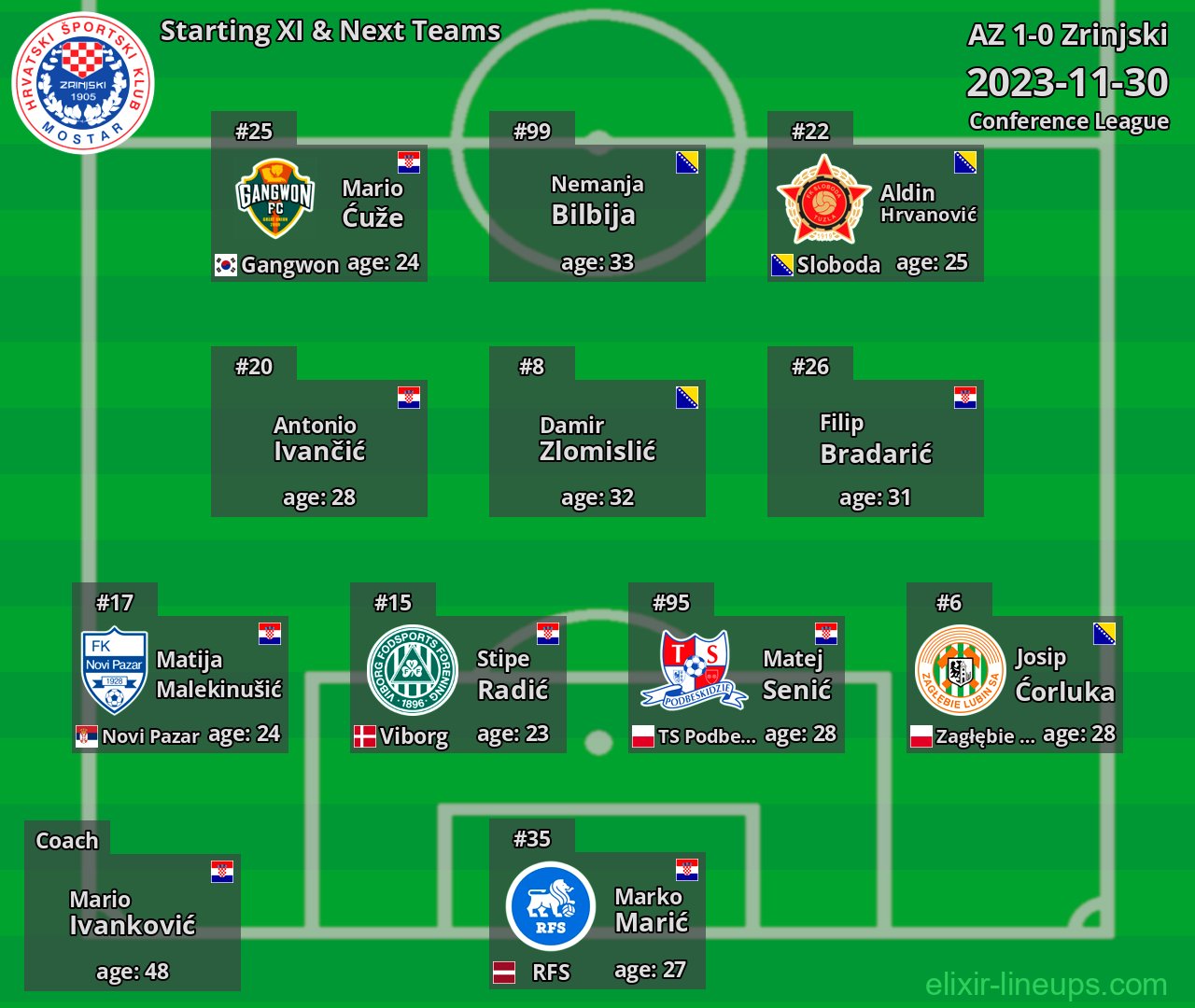 Zrinjski Starting XI & Next Teams 2023-11-30