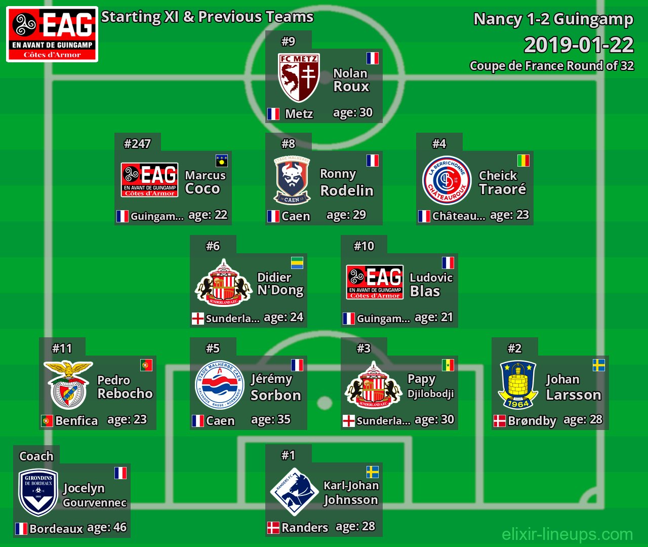 Guingamp Starting XI & Previous Teams 2019-01-22