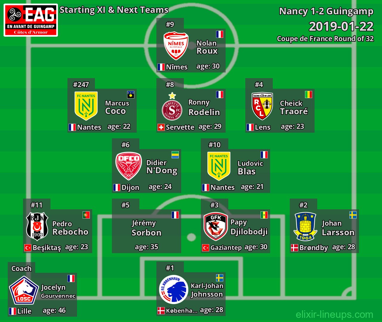 Guingamp Starting XI & Next Teams 2019-01-22