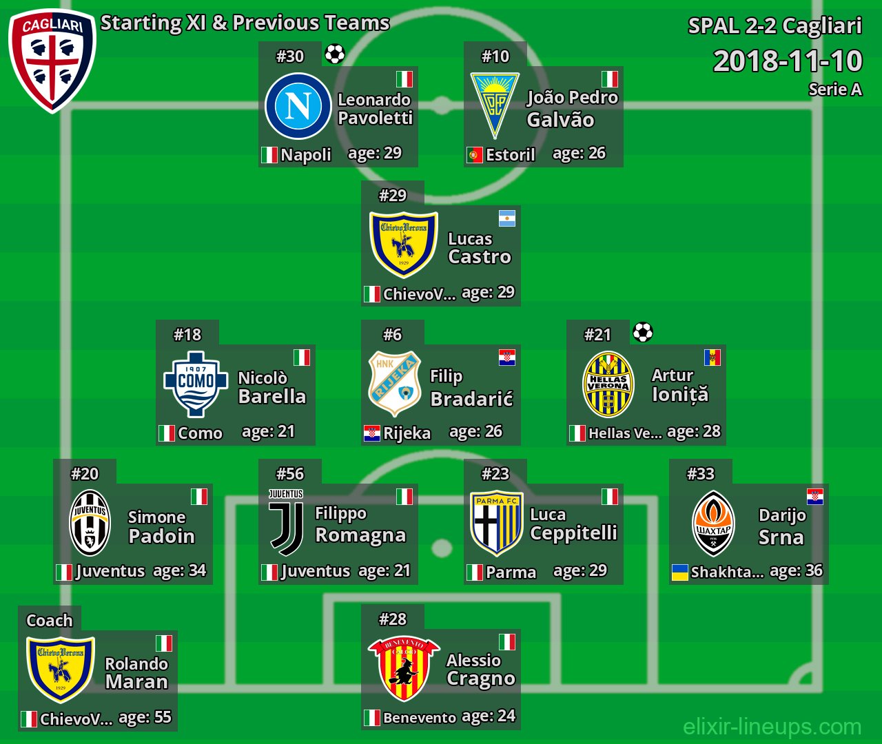 Cagliari Starting XI & Previous Teams 2018-11-10