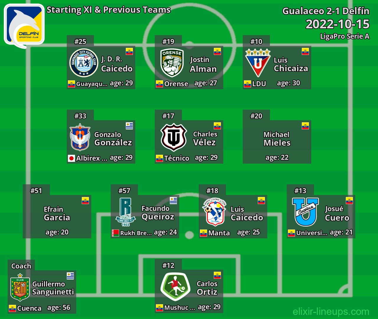 Delfín Starting XI & Previous Teams 2022-10-15