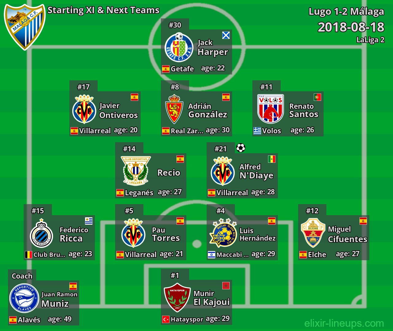 Málaga Starting XI & Next Teams 2018-08-18