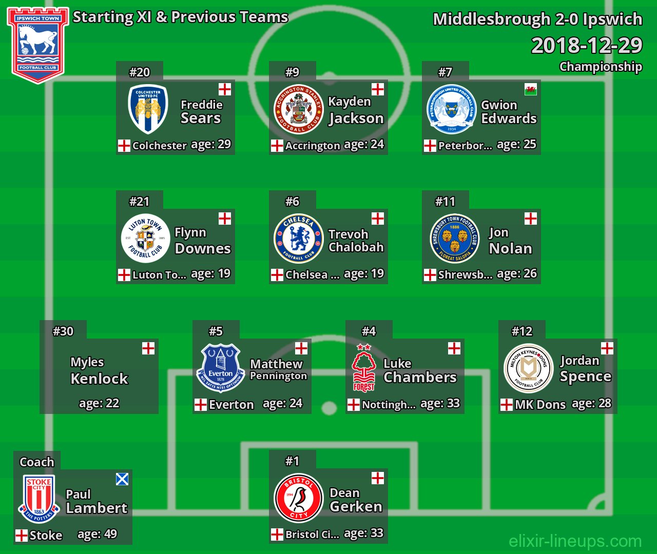 Ipswich Starting XI & Previous Teams 2018-12-29