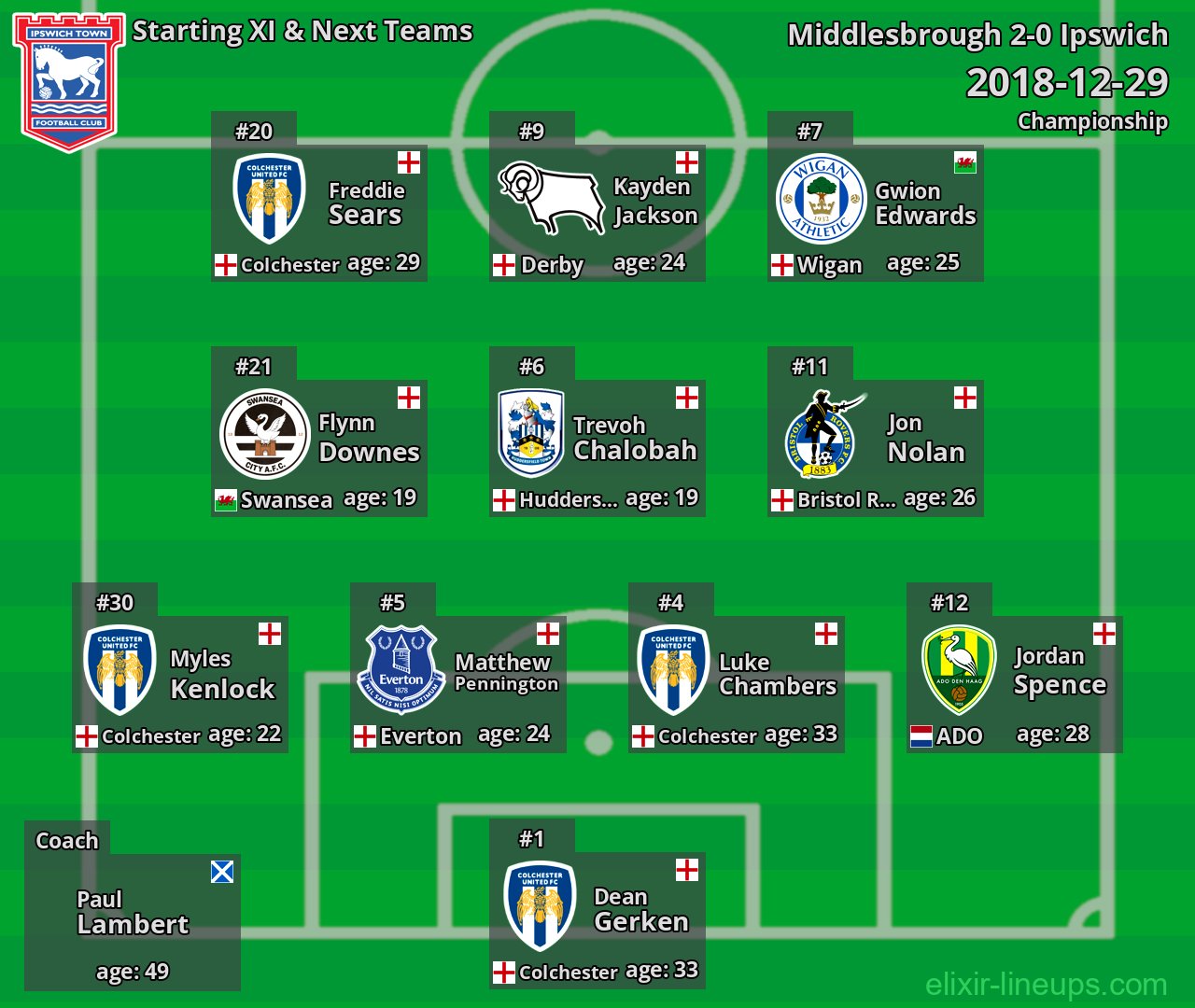 Ipswich Starting XI & Next Teams 2018-12-29