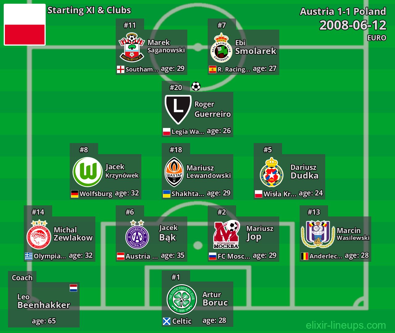 Poland Starting XI 2008-06-12