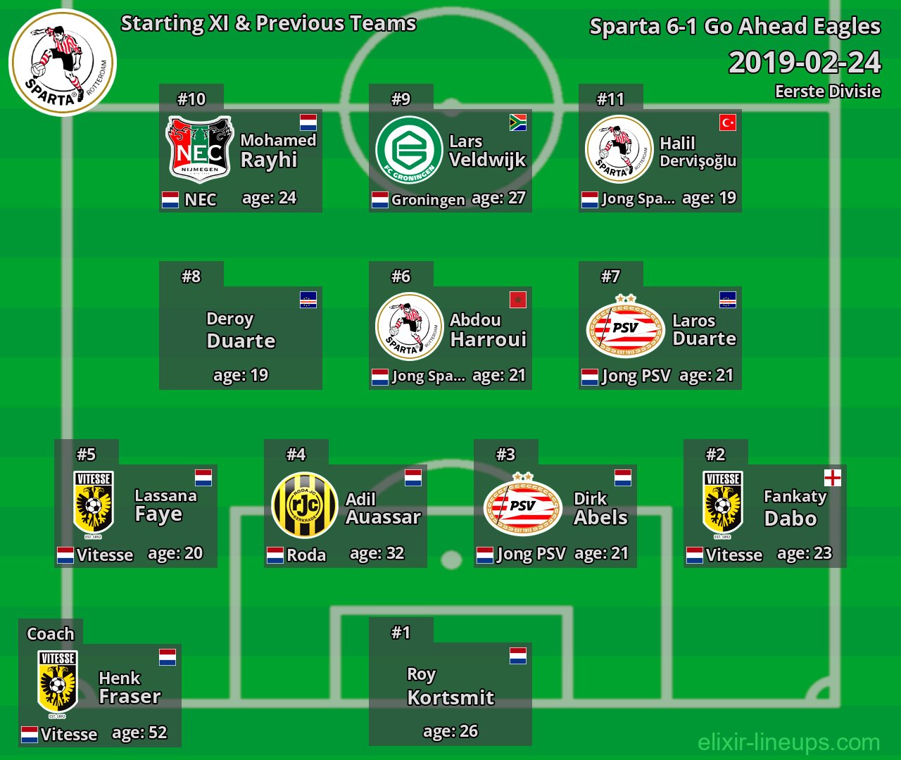 Sparta Starting XI & Previous Teams 2019-02-24