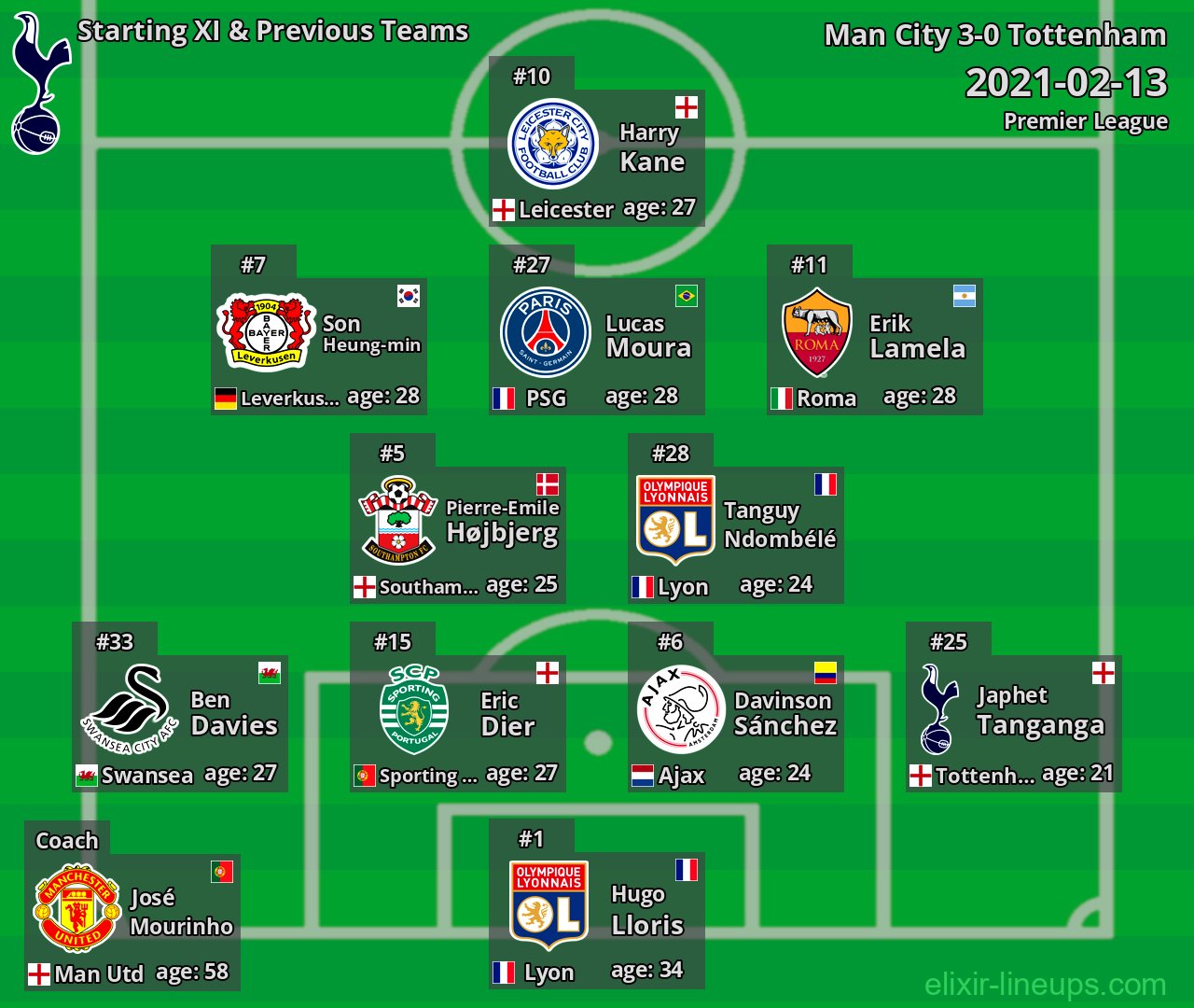 Tottenham Starting XI & Previous Teams 2021-02-13