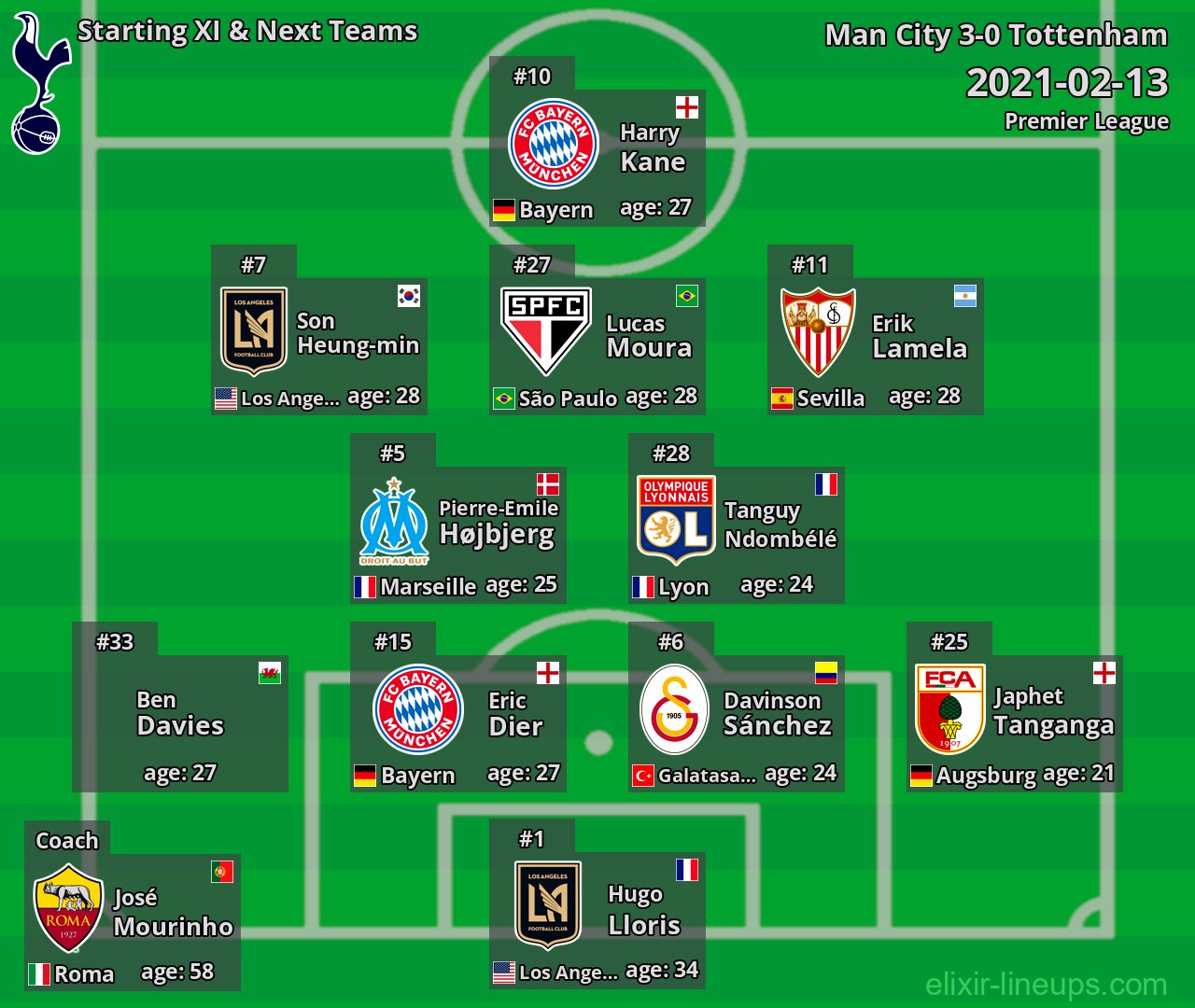 Tottenham Starting XI & Next Teams 2021-02-13