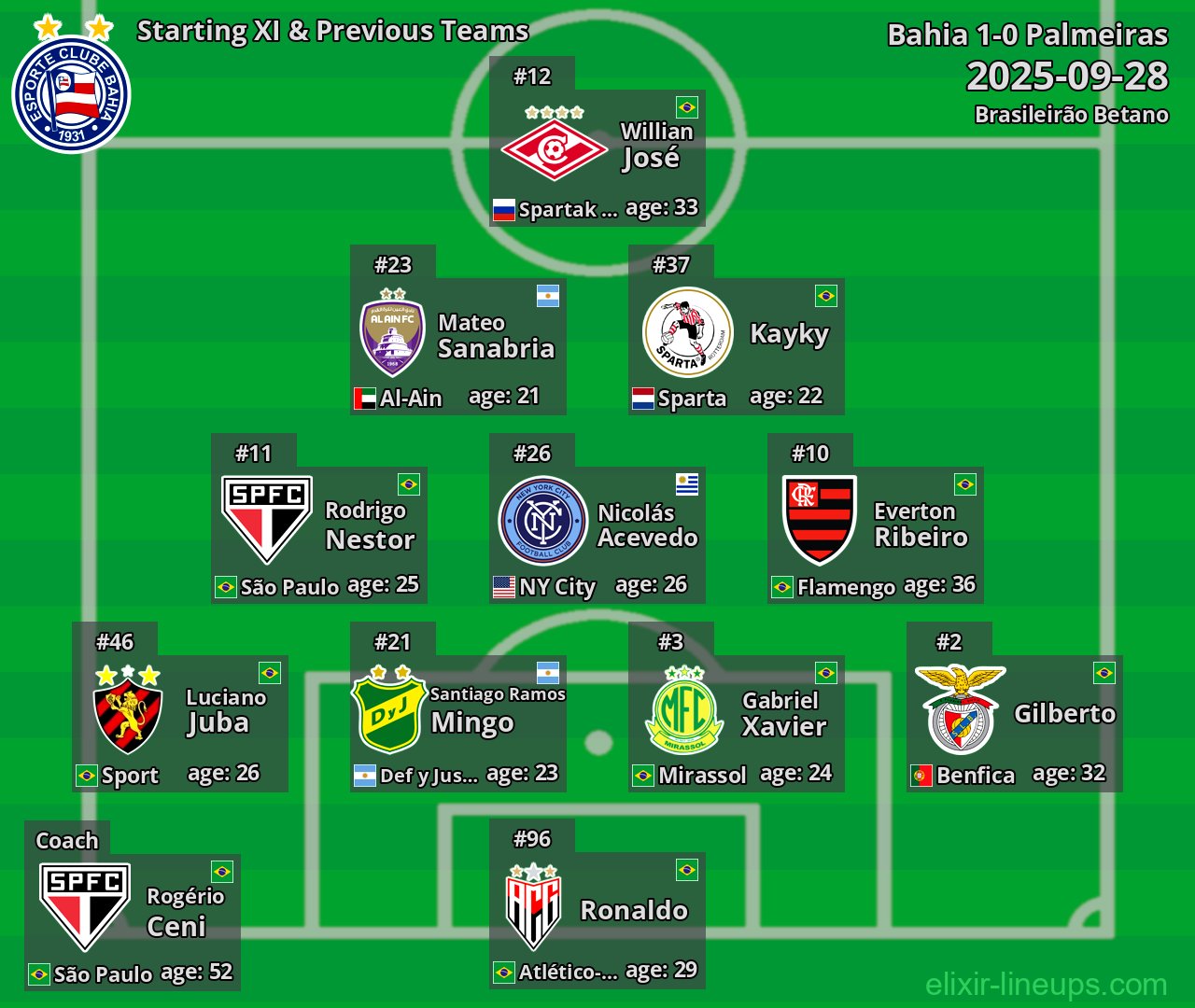 Bahia Starting XI & Previous Teams 2025-09-28