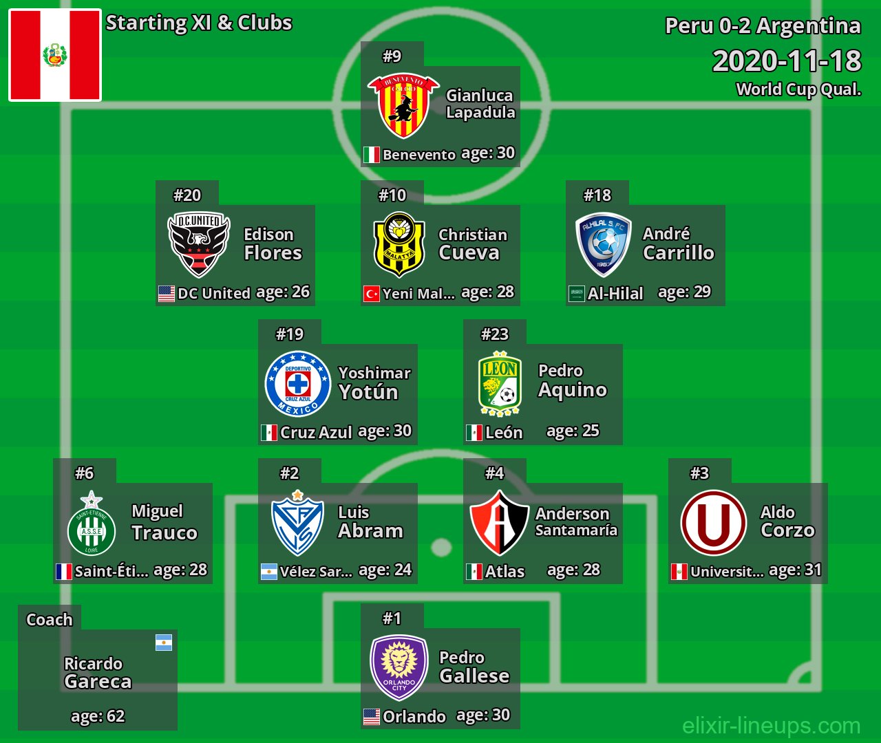 Peru Starting XI 2020-11-18