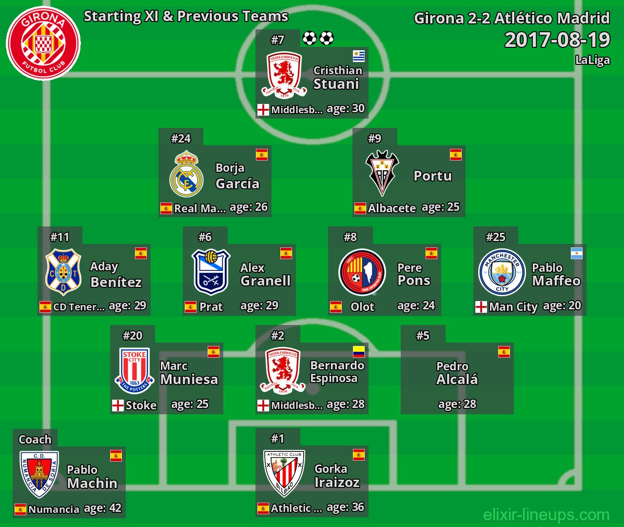 Girona Starting XI & Previous Teams 2017-08-19