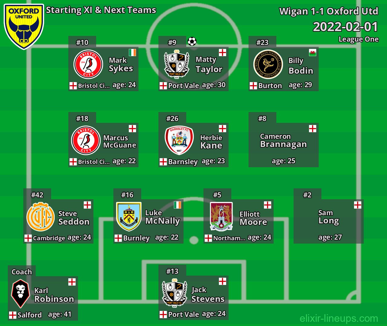 Oxford Utd Starting XI & Next Teams 2022-02-01