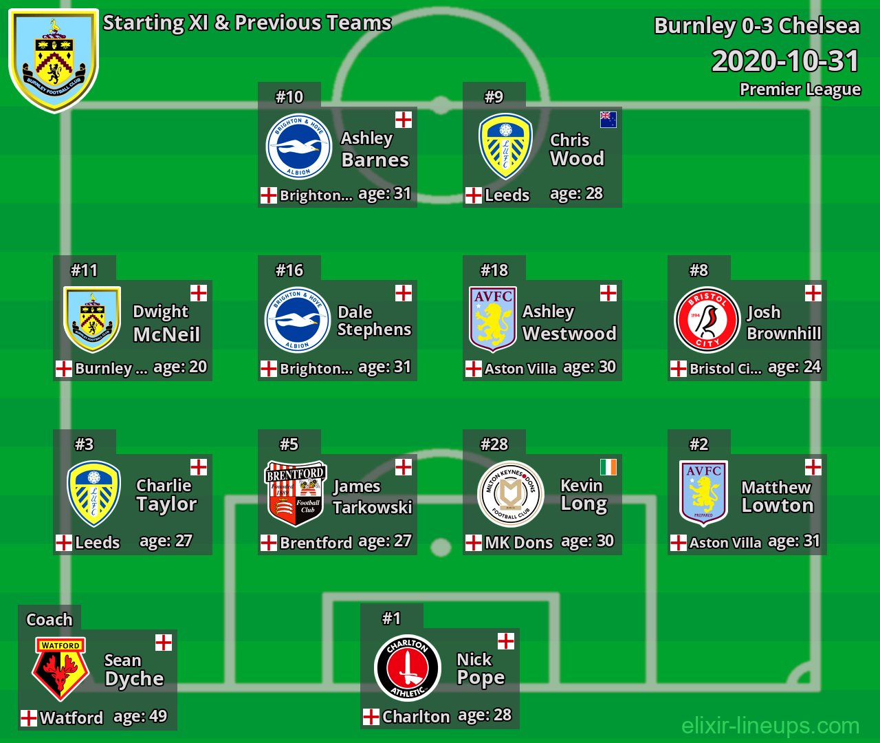 Burnley Starting XI & Previous Teams 2020-10-31