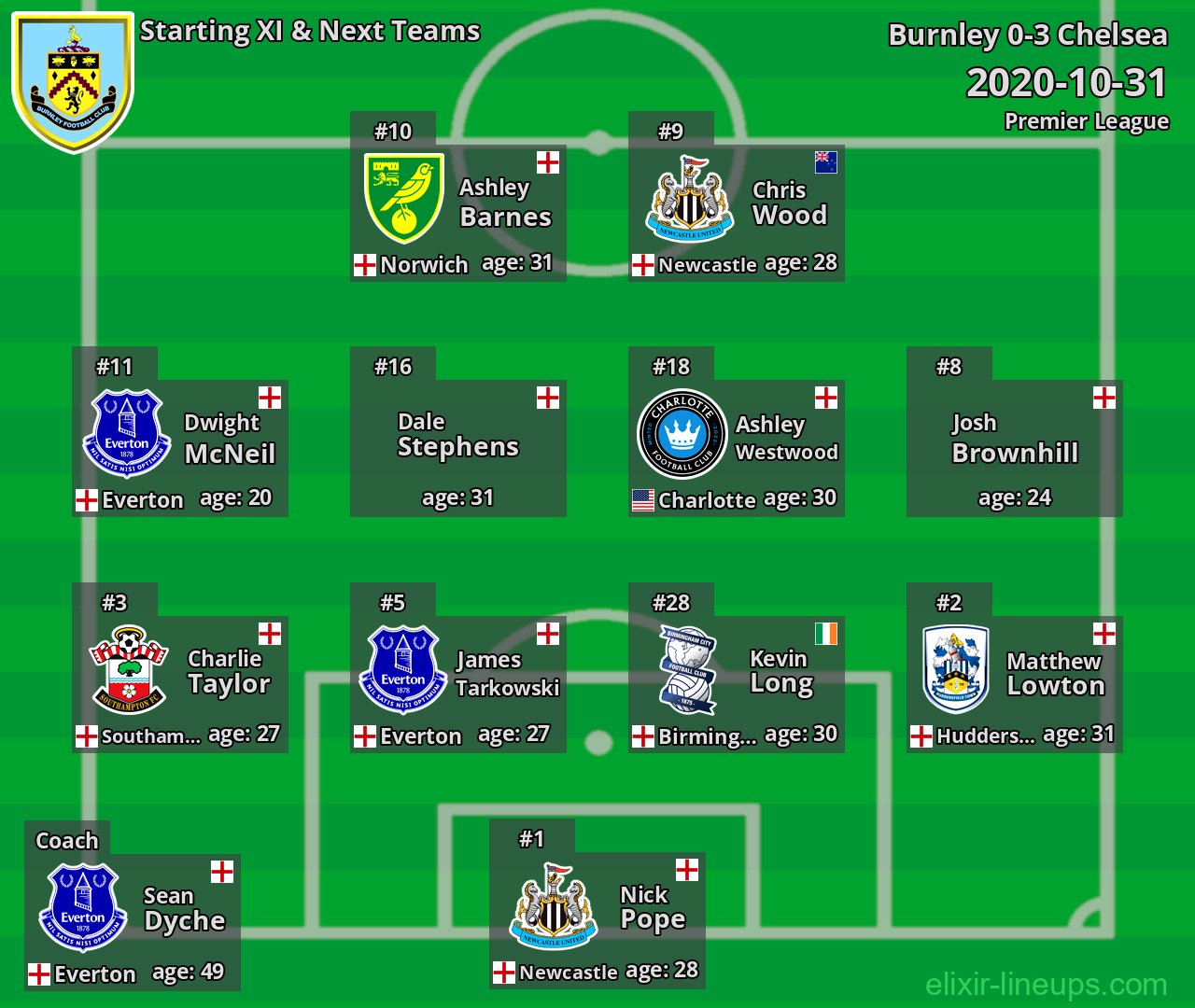 Burnley Starting XI & Next Teams 2020-10-31