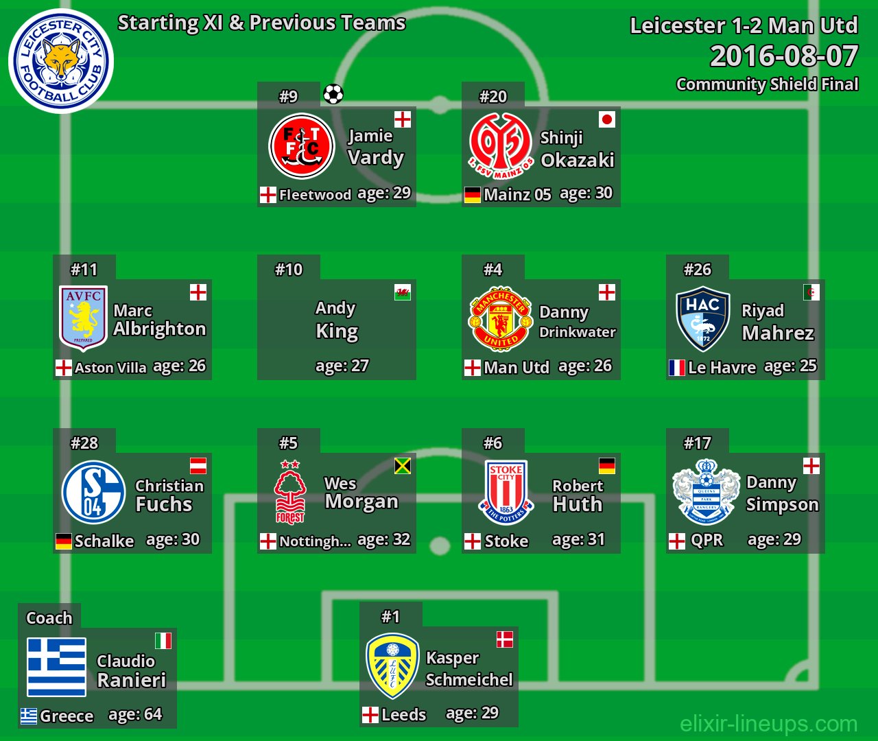 Leicester Starting XI & Previous Teams 2016-08-07